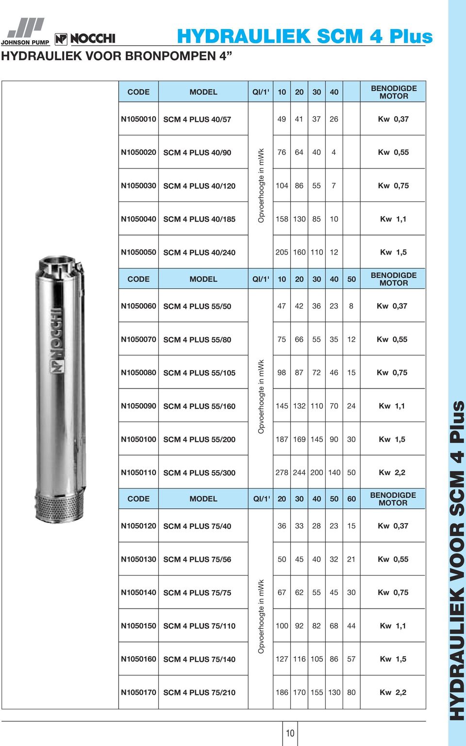 PLUS 75/ Opvoerhoogte in mwk N10080 SCM PLUS 55/105 98 87 72 15 Kw 0,75 N10090 SCM PLUS 55/10 15 132 110 70 2 Kw 1,1 N10100 SCM PLUS 55/0 187 19 15 90 Kw 1,5 N10110 SCM PLUS 55/0 278 2 0 1 Kw 2,2