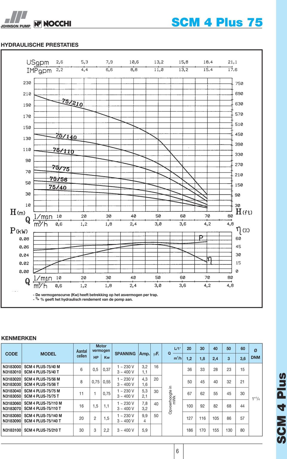 Q L/1' m 3 /h 1,2 1,8 2, 3 0 3, Ø N31800 N31810 N318 N318 N318 N318 N3180 N31870 N31880 N31890 SCM PLUS-75/ M SCM PLUS-75/ T SCM PLUS-75/5 M SCM PLUS-75/5 T SCM PLUS-75/75 M