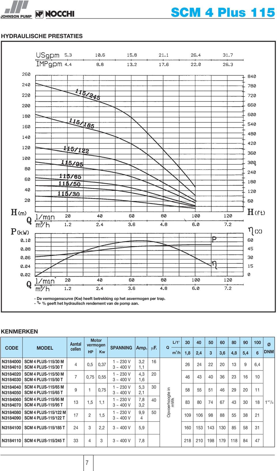 Q L/1' m 3 /h 1,8 2, 3 0 3, 80,8 90 5, 100 Ø N31800 N31810 N318 N318 SCM PLUS-115/ M SCM PLUS-115/ T SCM PLUS-115/ M SCM PLUS-115/ T 7 0,5 0,37 0,75 0,55 1,1,3 1, 1 2 2 22 13 9, 3 3 23 1 10 N318 N318