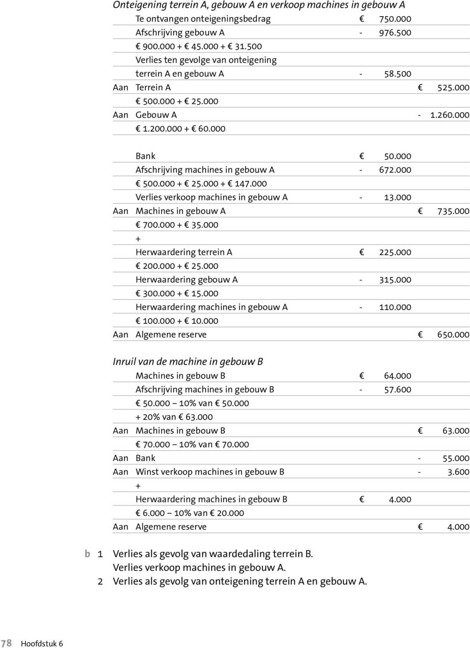 000 Afschrijving machines in gebouw A - 672.000 d 500.000 + d 25.000 + d 147.000 Verlies verkoop machines in gebouw A - 13.000 Aan Machines in gebouw A d 735.000 d 700.000 + d 35.