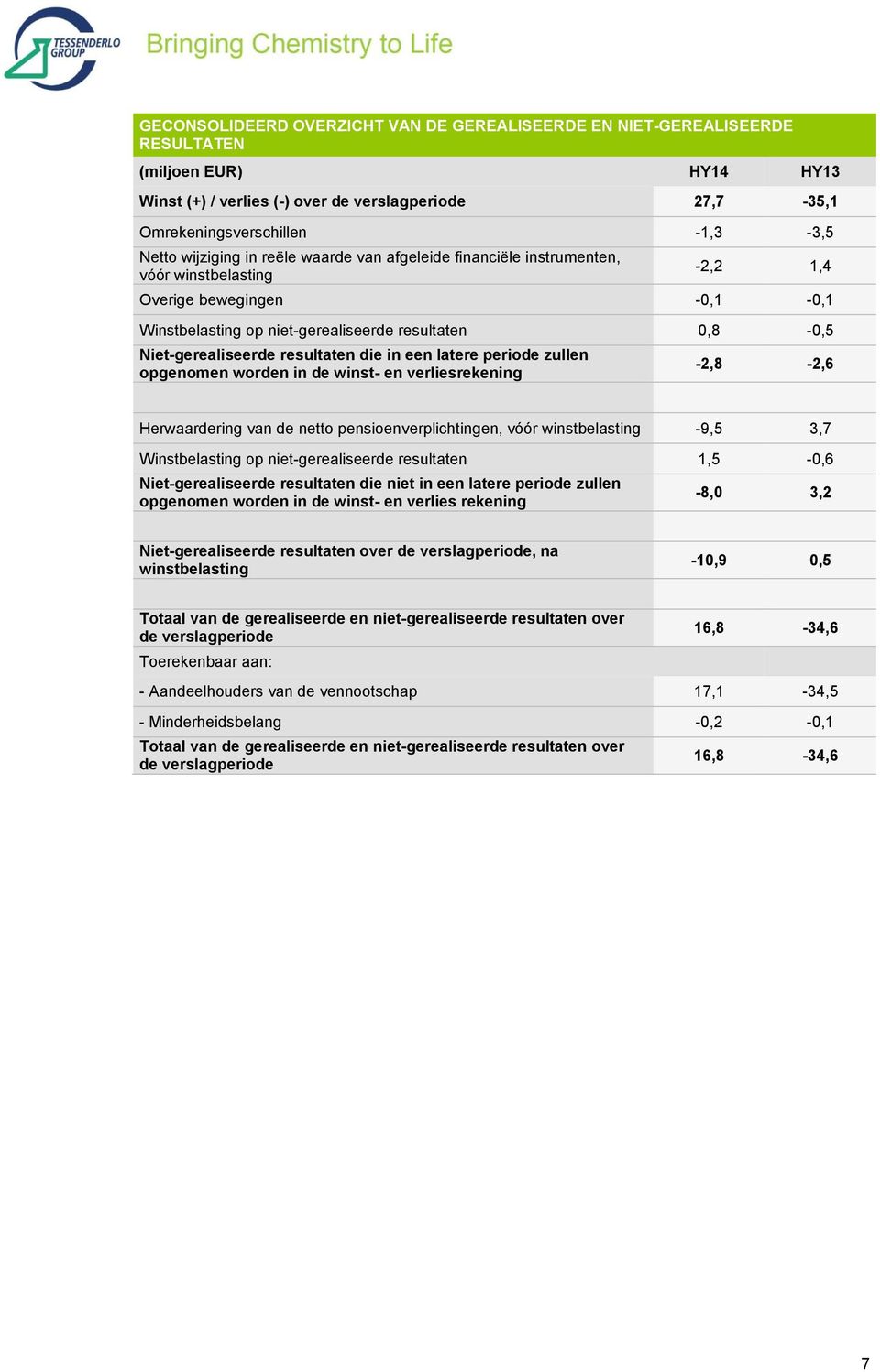 resultaten die in een latere periode zullen opgenomen worden in de winst- en verliesrekening -2,8-2,6 Herwaardering van de netto pensioenverplichtingen, vóór winstbelasting -9,5 3,7 Winstbelasting op