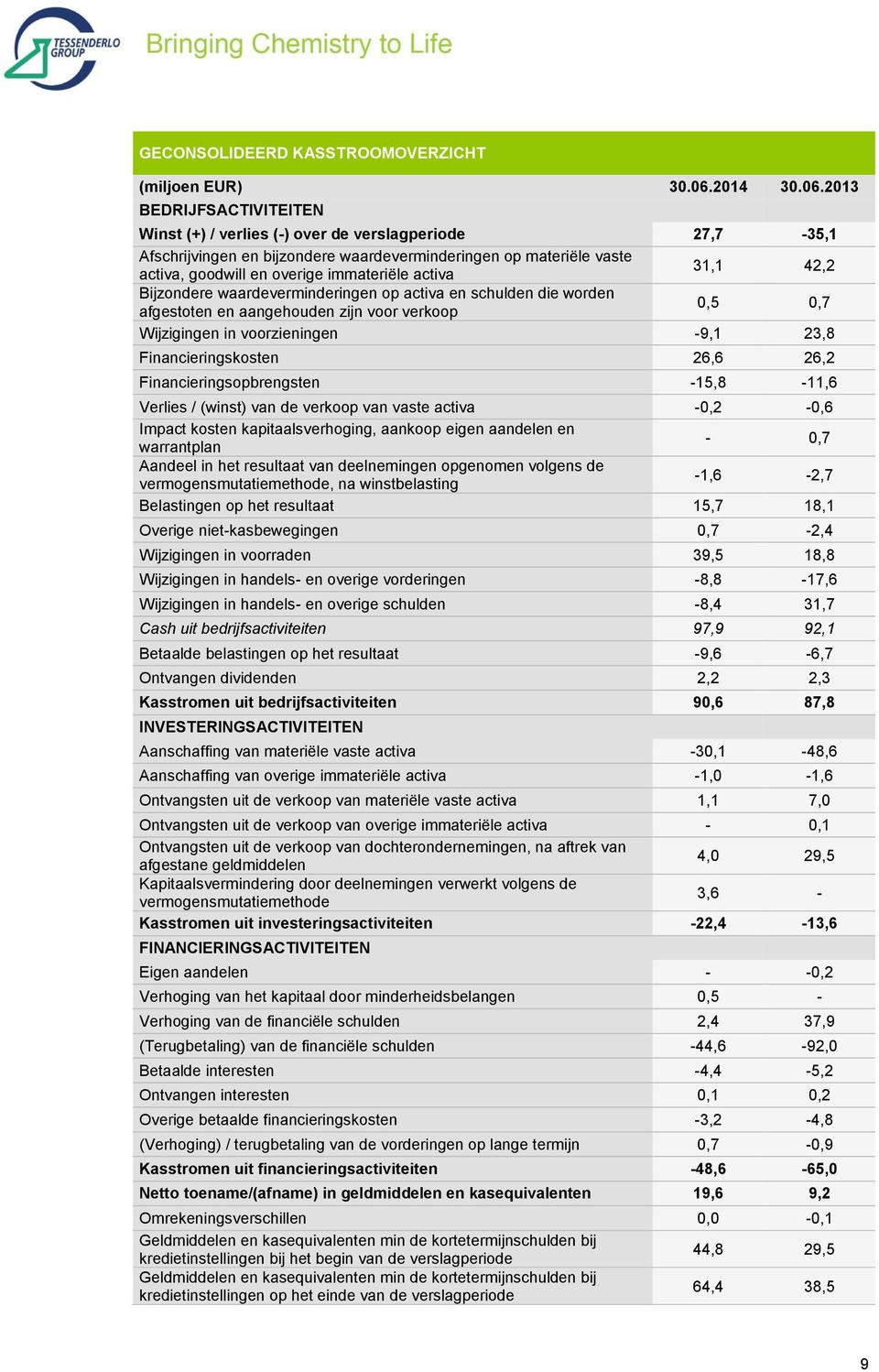 2013 BEDRIJFSACTIVITEITEN Winst (+) / verlies (-) over de verslagperiode 27,7-35,1 Afschrijvingen en bijzondere waardeverminderingen op materiële vaste activa, goodwill en overige immateriële activa