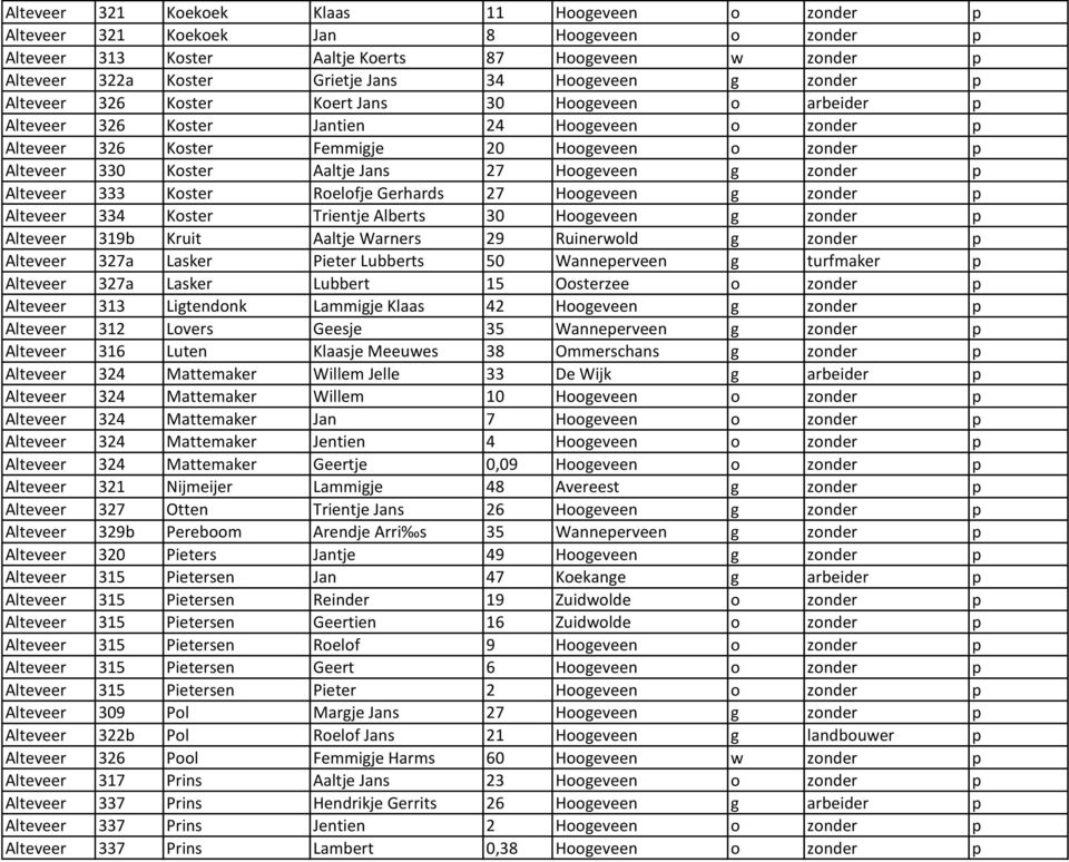 Koster Aaltje Jans 27 Hoogeveen g zonder p Alteveer 333 Koster Roelofje Gerhards 27 Hoogeveen g zonder p Alteveer 334 Koster Trientje Alberts 30 Hoogeveen g zonder p Alteveer 319b Kruit Aaltje