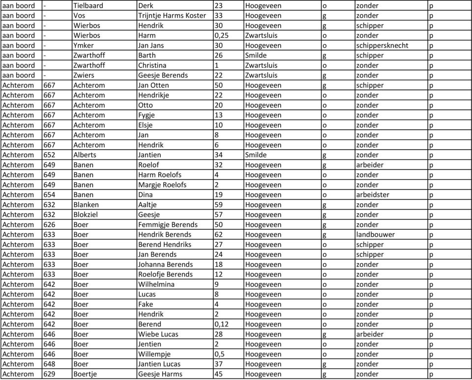 - Zwiers Geesje Berends 22 Zwartsluis g zonder p Achterom 667 Achterom Jan Otten 50 Hoogeveen g schipper p Achterom 667 Achterom Hendrikje 22 Hoogeveen o zonder p Achterom 667 Achterom Otto 20