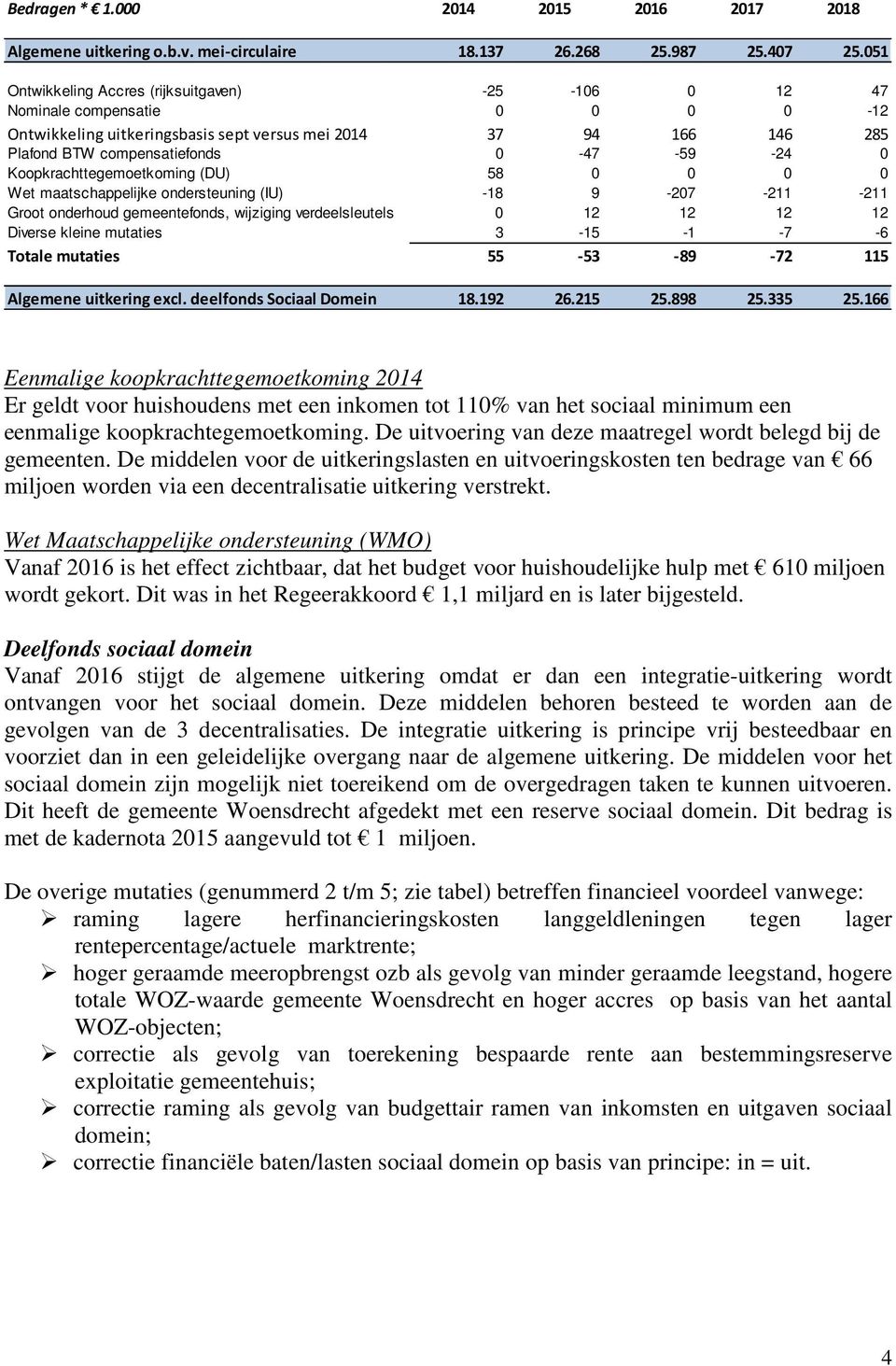 Koopkrachttegemoetkoming (DU) 58 0 0 0 0 Wet maatschappelijke ondersteuning (IU) -18 9-207 -211-211 Groot onderhoud gemeentefonds, wijziging verdeelsleutels 0 12 12 12 12 Diverse kleine mutaties 3-15