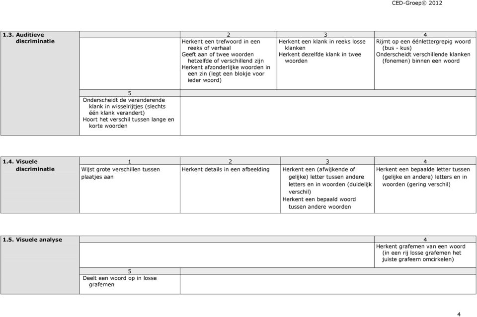 woord 5 Onderscheidt de veranderende klank in wisselrijtjes (slechts één klank verandert) Hoort het verschil tussen lange en korte woorden 1.4.