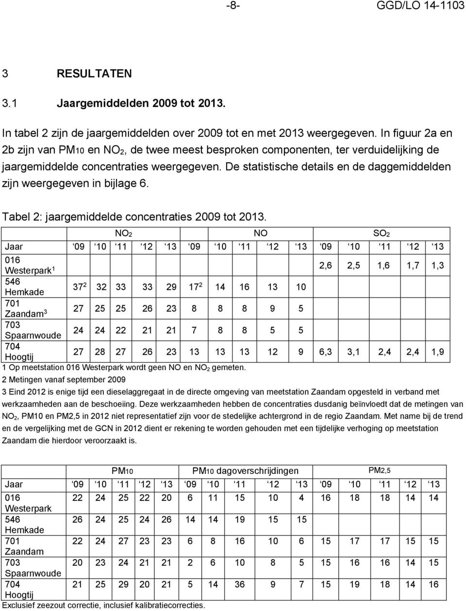 De statistische details en de daggemiddelden zijn weergegeven in bijlage 6. Tabel 2: jaargemiddelde concentraties 2009 tot 2013.