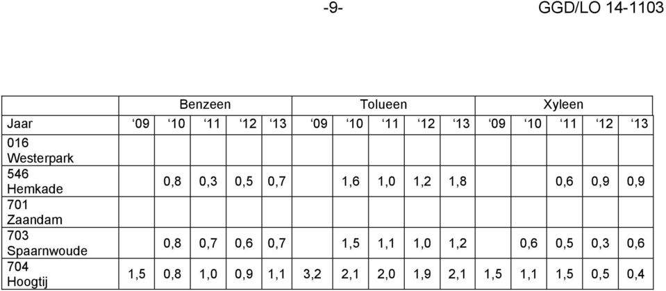 Hoogtij 0,8 0,3 0,5 0,7 1,6 1,0 1,2 1,8 0,6 0,9 0,9 0,8 0,7 0,6 0,7 1,5 1,1