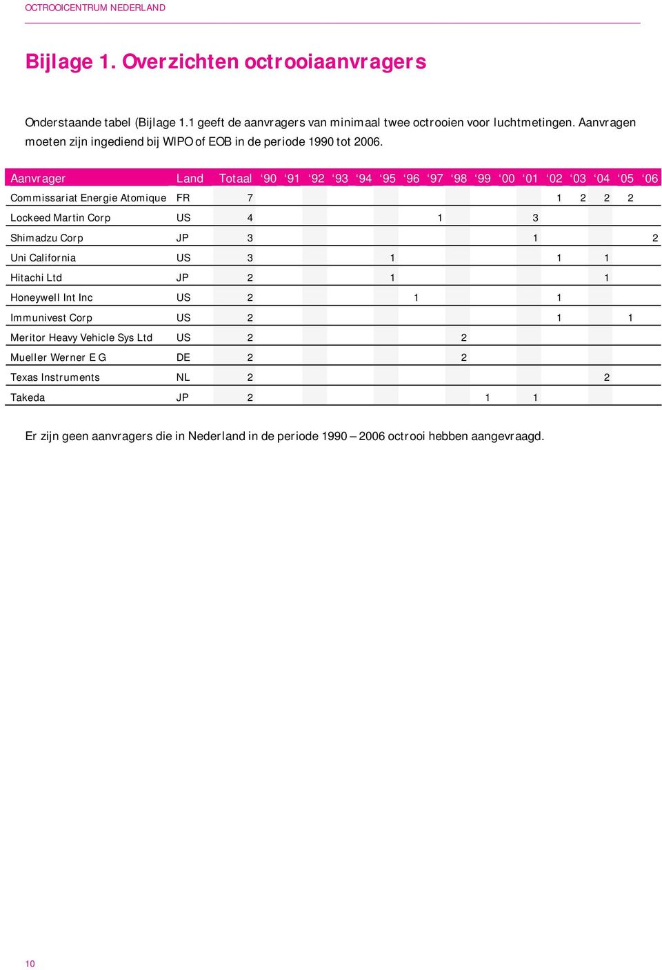 Aanvrager Land Totaal 90 91 92 93 94 95 96 97 98 99 00 01 02 03 04 05 06 Commissariat Energie Atomique FR 7 1 2 2 2 Lockeed Martin Corp US 4 1 3 Shimadzu Corp JP 3 1 2
