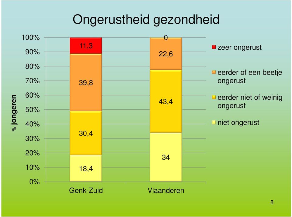 jongeren 60% 50% 40% 30% 30,4 43,4 eerder niet of weinig