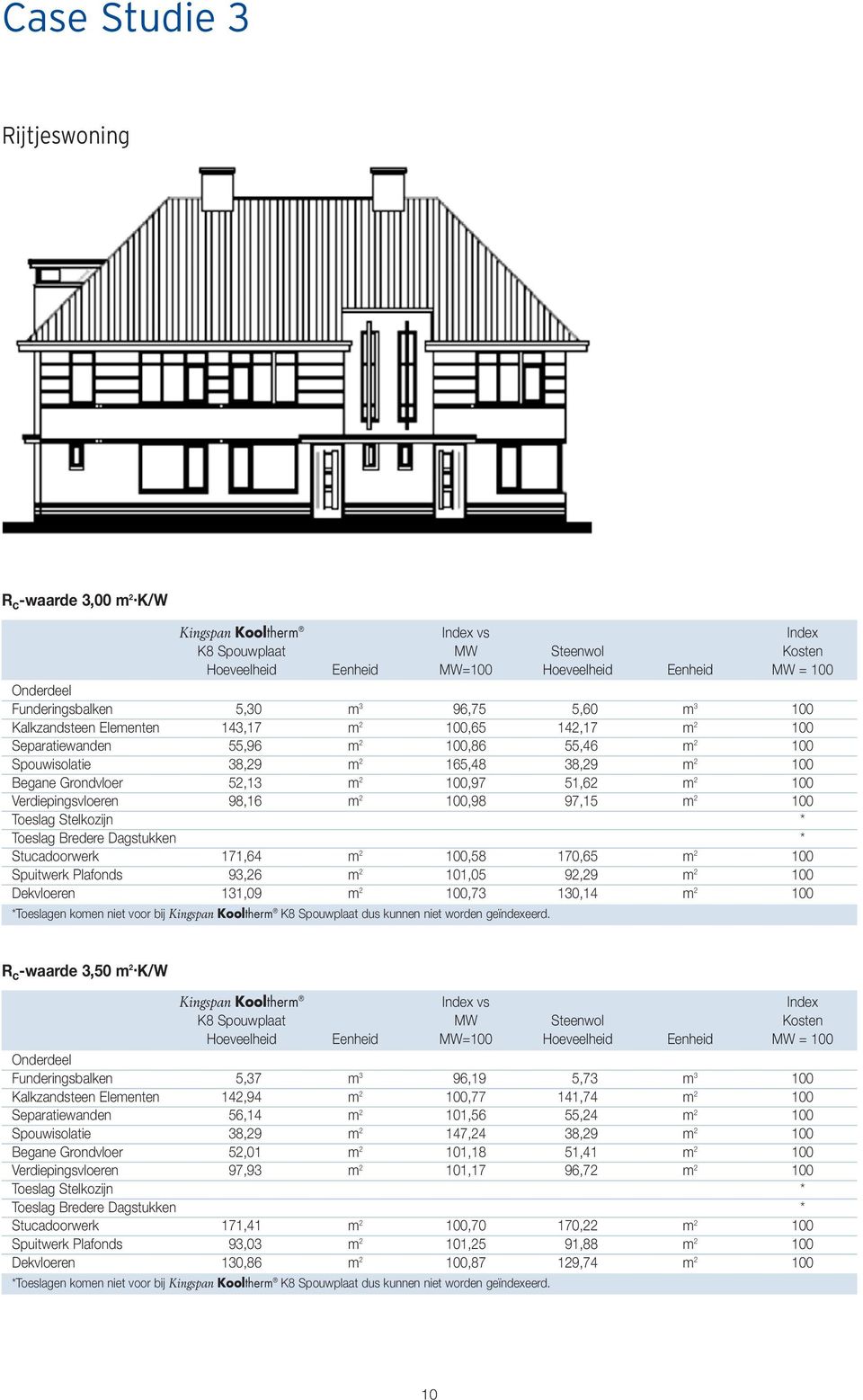 Begane Grondvloer 52,13 m 2 100,97 51,62 m 2 100 Verdiepingsvloeren 98,16 m 2 100,98 97,15 m 2 100 Toeslag Stelkozijn * Toeslag Bredere Dagstukken * Stucadoorwerk 171,64 m 2 100,58 170,65 m 2 100