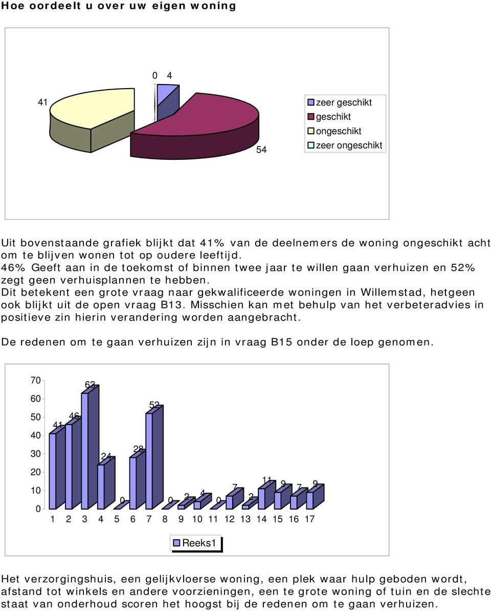 Dit betekent een grote vraag naar gekwalificeerde woningen in Willemstad, hetgeen ook blijkt uit de open vraag B13.