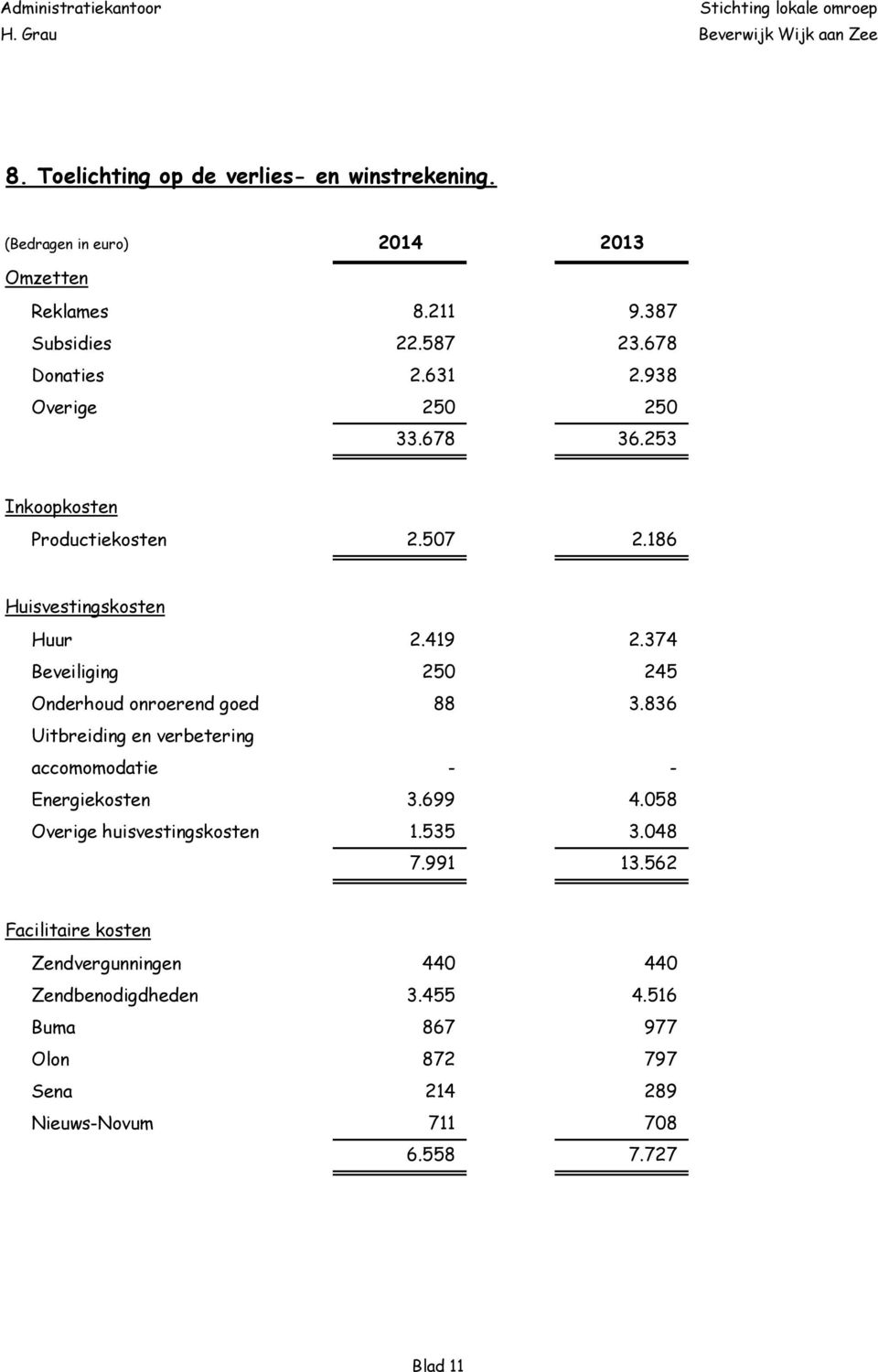 374 Beveiliging 250 245 Onderhoud onroerend goed 88 3.836 Uitbreiding en verbetering accomomodatie - - Energiekosten 3.699 4.