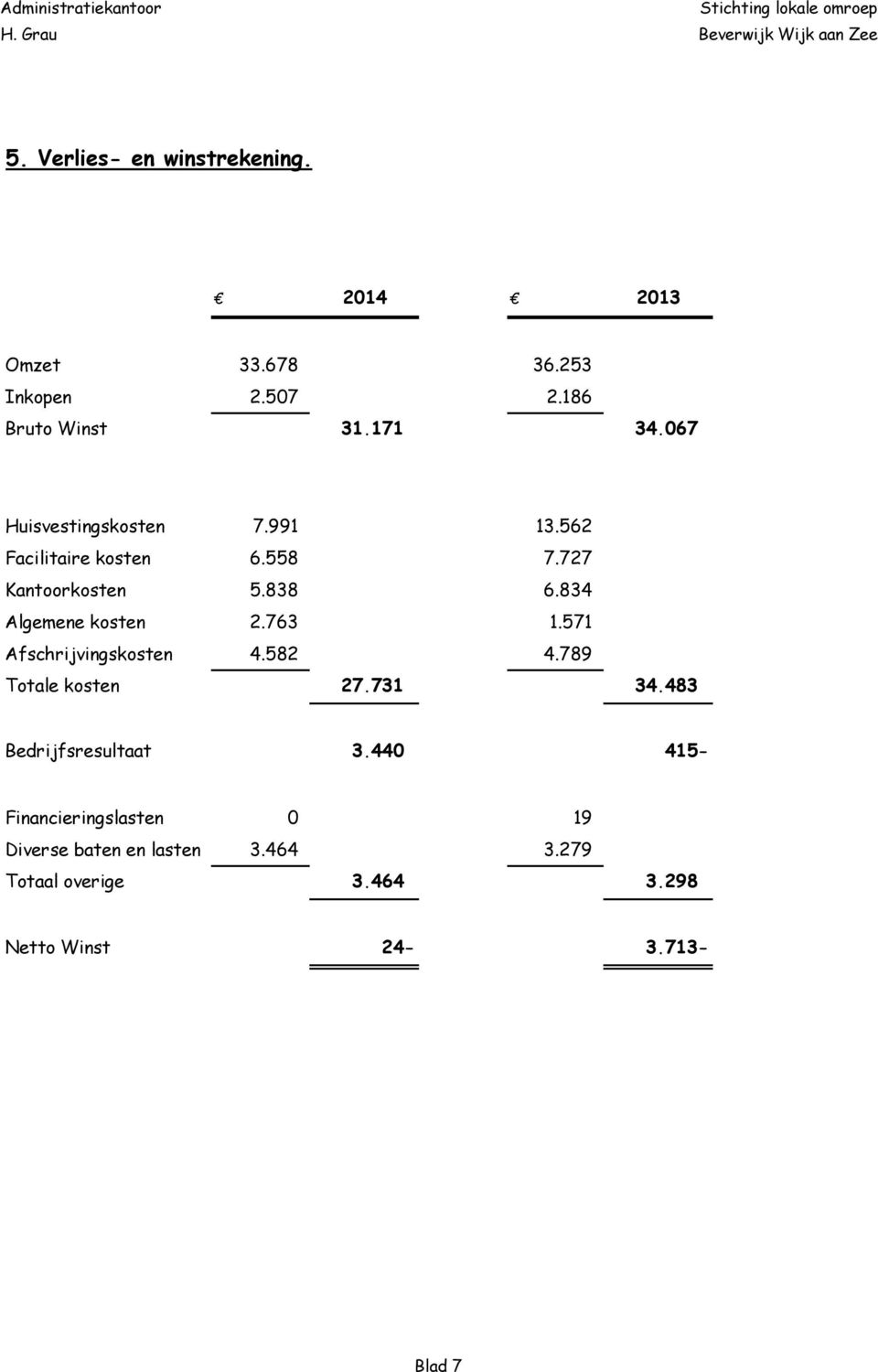 834 Algemene kosten 2.763 1.571 Afschrijvingskosten 4.582 4.789 Totale kosten 27.731 34.