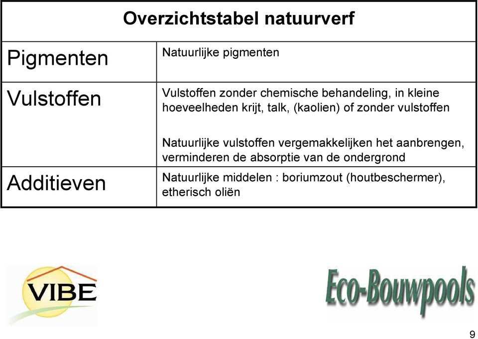 Additieven Natuurlijke vulstoffen vergemakkelijken het aanbrengen, verminderen de