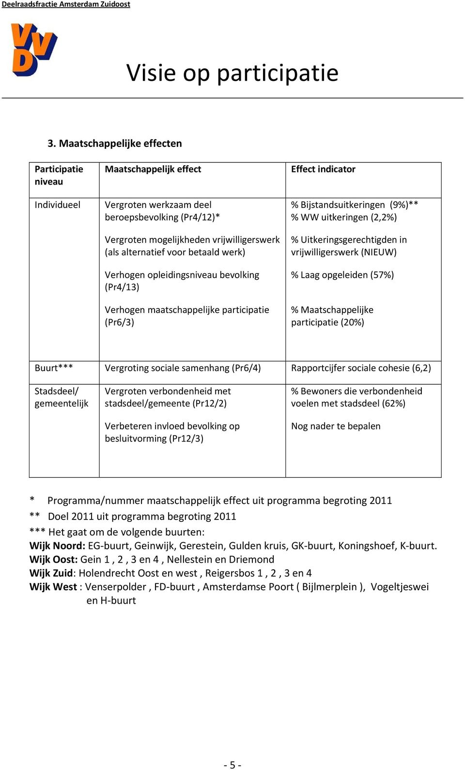 Uitkeringsgerechtigden in vrijwilligerswerk (NIEUW) % Laag opgeleiden (57%) % Maatschappelijke participatie (20%) Buurt*** Vergroting sociale samenhang (Pr6/4) Rapportcijfer sociale cohesie (6,2)