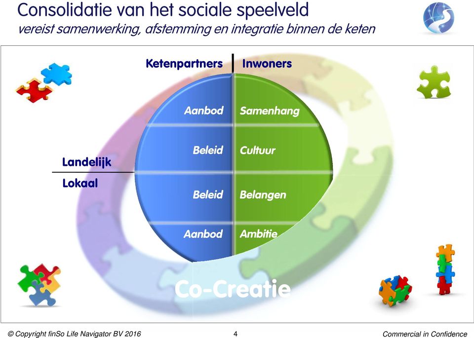 Inwoners Aanbod Samenhang Landelijk Lokaal Beleid Beleid