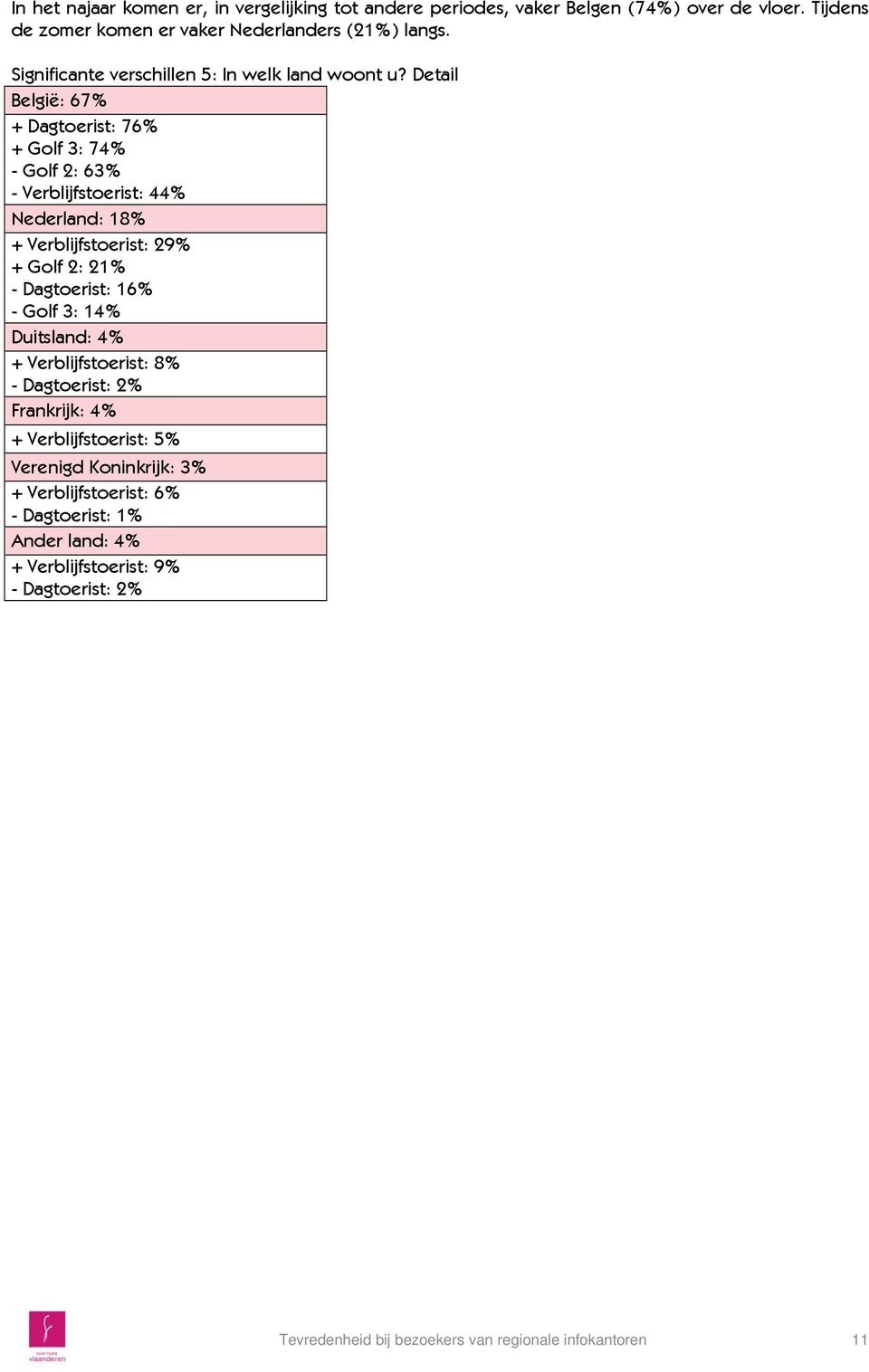 Detail België: 67% + Dagtoerist: 76% + Golf 3: 74% - Golf 2: 63% - Verblijfstoerist: 44% Nederland: 18% + Verblijfstoerist: 29% + Golf 2: 21% - Dagtoerist: 16%