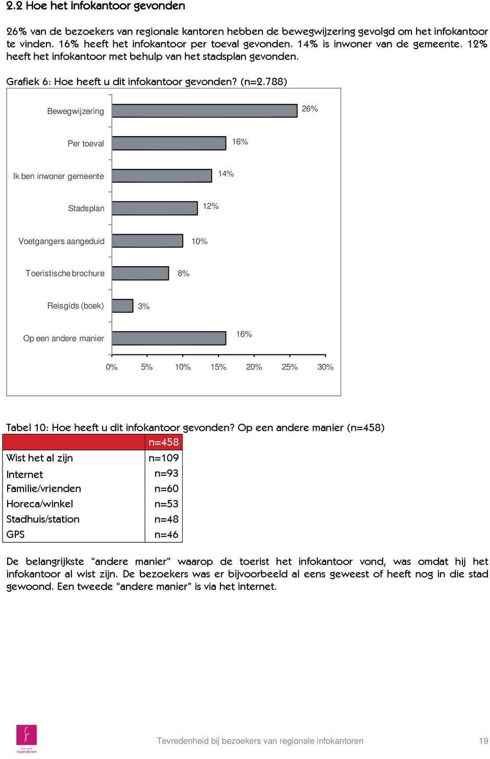 788) Bewegwijzering 26% Per toeval 16% Ik ben inwoner gemeente 14% Stadsplan 12% Voetgangers aangeduid 10% Toeristische brochure 8% Reisgids (boek) 3% Op een andere manier 16% 0% 5% 10% 15% 20% 25%