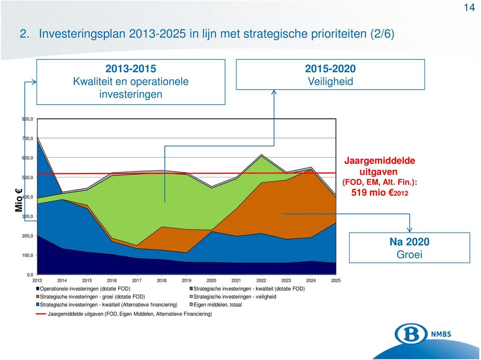 ): 519 mio 2012 200,0 100,0 Na 2020 Groei 0,0 2013 2014 2015 2016 2017 2018 2019 2020 2021 2022 2023 2024 2025 Operationele investeringen (dotatie FOD) Strategische