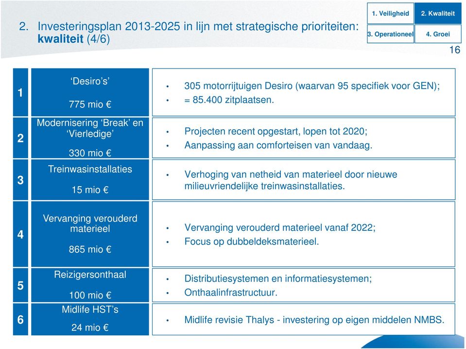 Projecten recent opgestart, lopen tot 2020; Aanpassing aan comforteisen van vandaag. Verhoging van netheid van materieel door nieuwe milieuvriendelijke treinwasinstallaties.