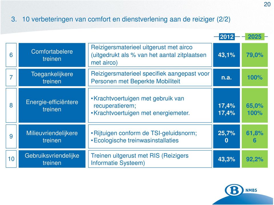 17,4% 17,4% 65,0% 100% 9 Milieuvriendelijkere treinen Rijtuigen conform de TSI-geluidsnorm; Ecologische treinwasinstallaties 25,7% 0 61,8% 6 10 Gebruiksvriendelijke