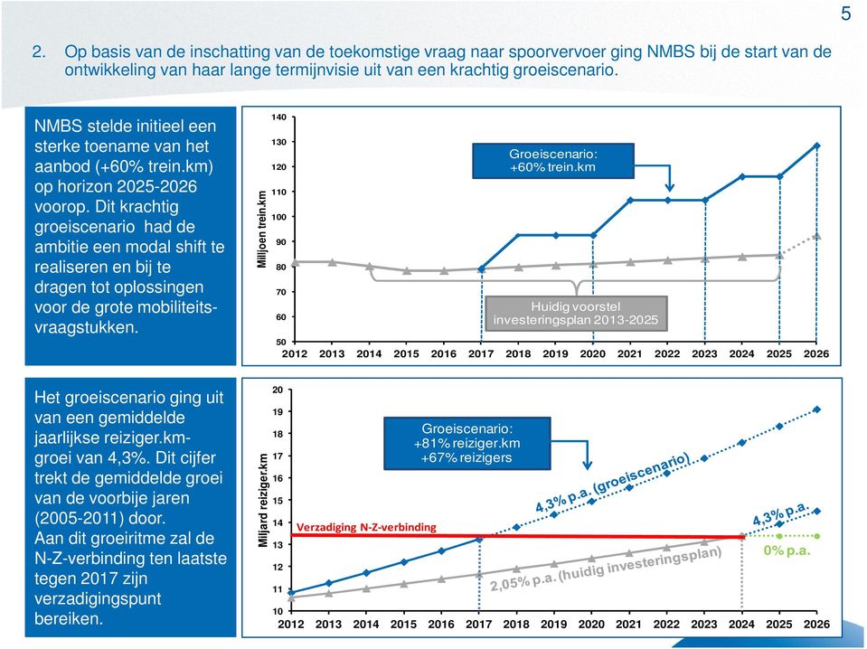 Dit krachtig groeiscenario had de ambitie een modal shift te realiseren en bij te dragen tot oplossingen voor de grote mobiliteitsvraagstukken. Milljoen trein.