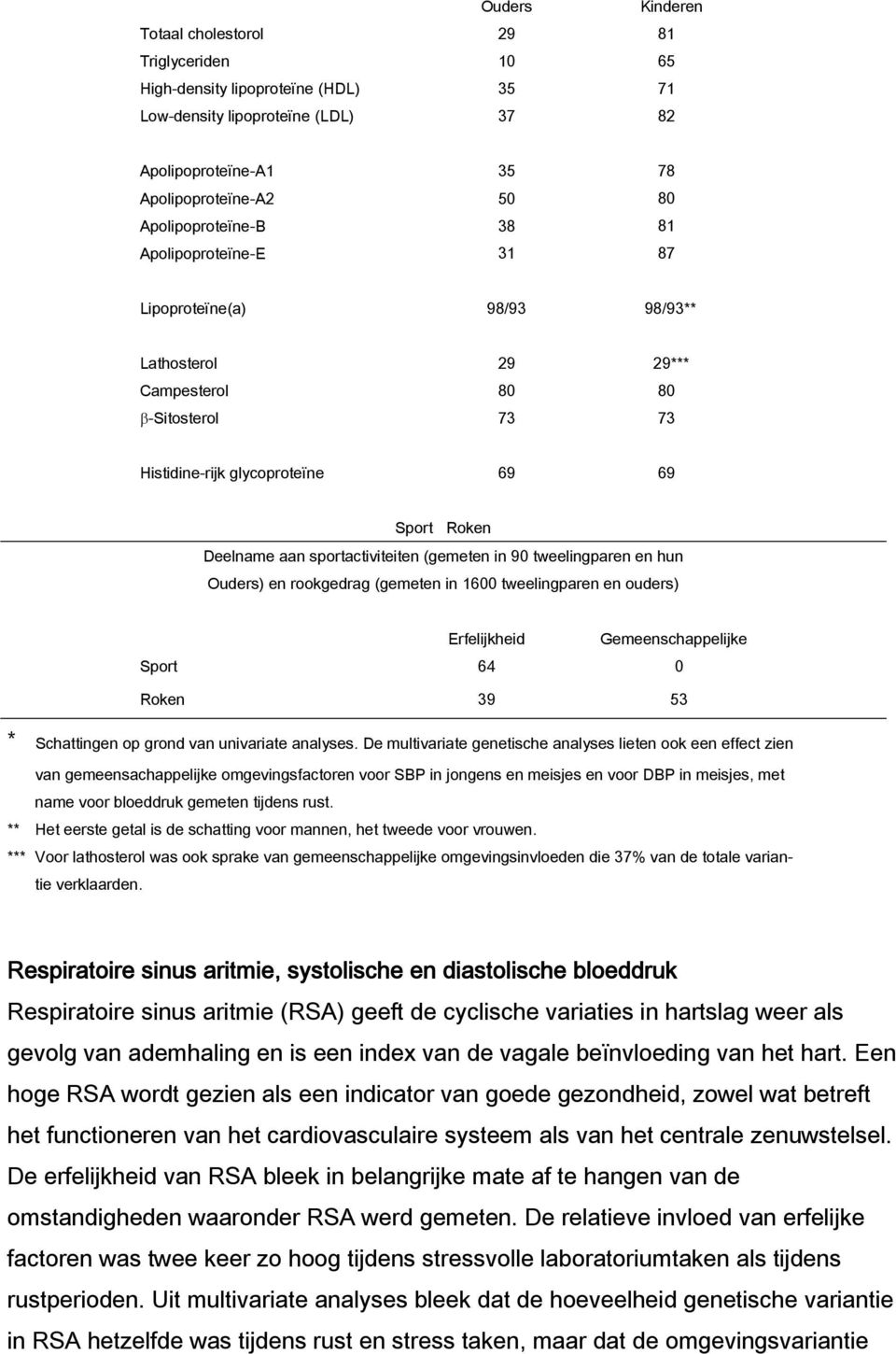 sportactiviteiten (gemeten in 90 tweelingparen en hun Ouders) en rookgedrag (gemeten in 1600 tweelingparen en ouders) Erfelijkheid Gemeenschappelijke Sport 64 0 Roken 39 53 * Schattingen op grond van