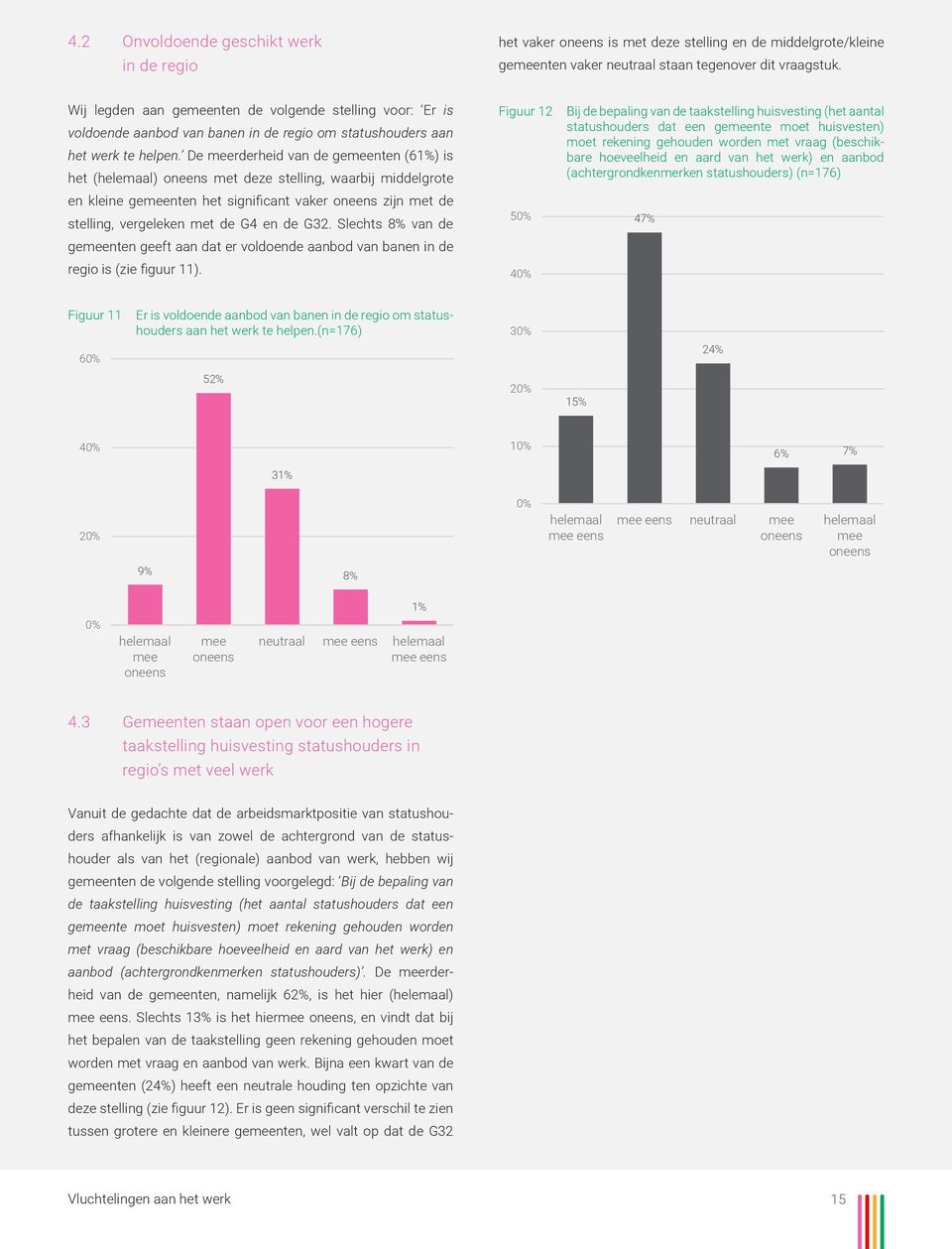 De meerderheid van de gemeenten (61%) is het (helemaal) met deze stelling, waarbij middelgrote en kleine gemeenten het significant vaker zijn met de stelling, vergeleken met de G4 en de G32.