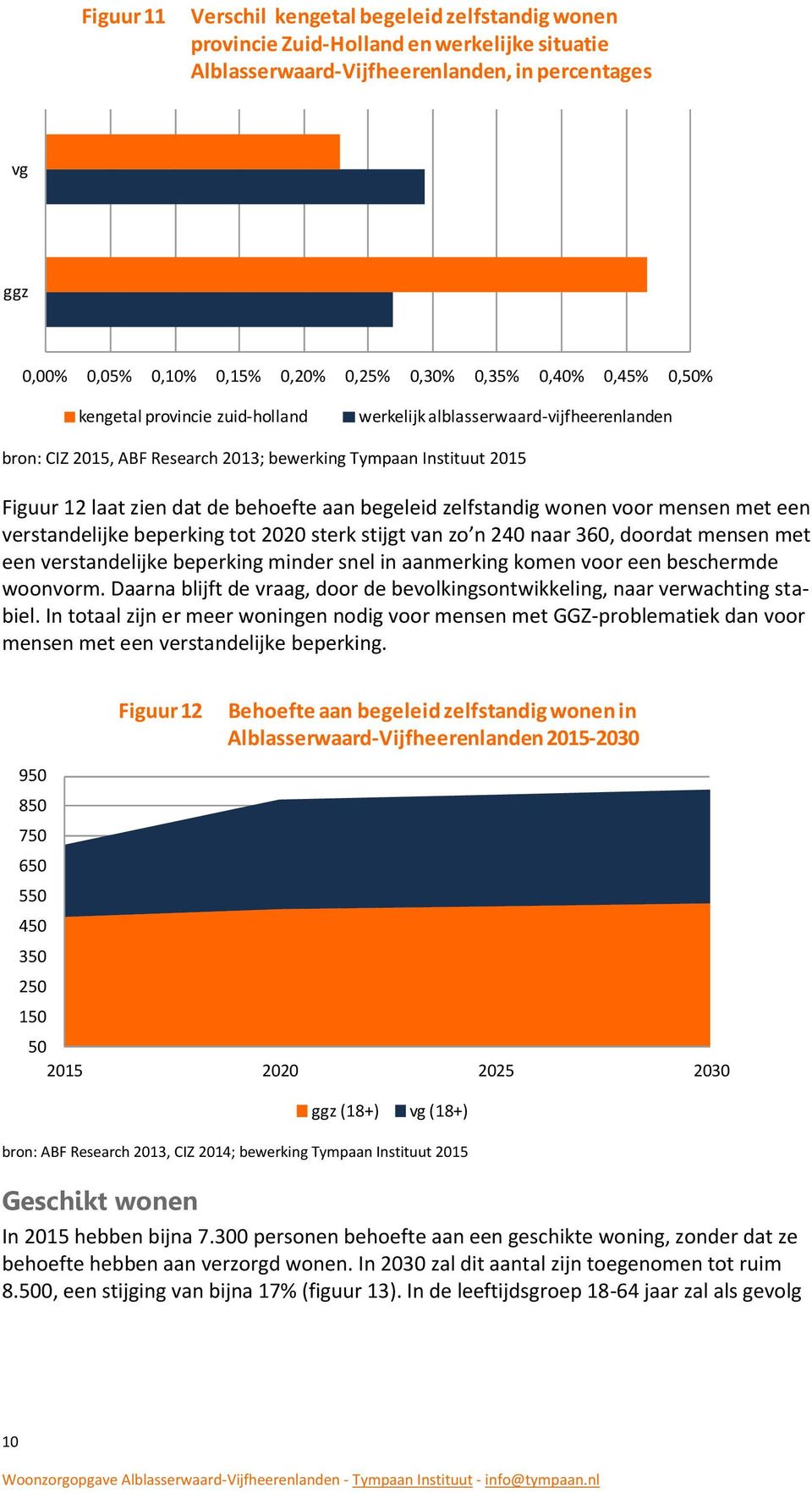 behoefte aan begeleid zelfstandig wonen voor mensen met een verstandelijke beperking tot 2020 sterk stijgt van zo n 240 naar 360, doordat mensen met een verstandelijke beperking minder snel in