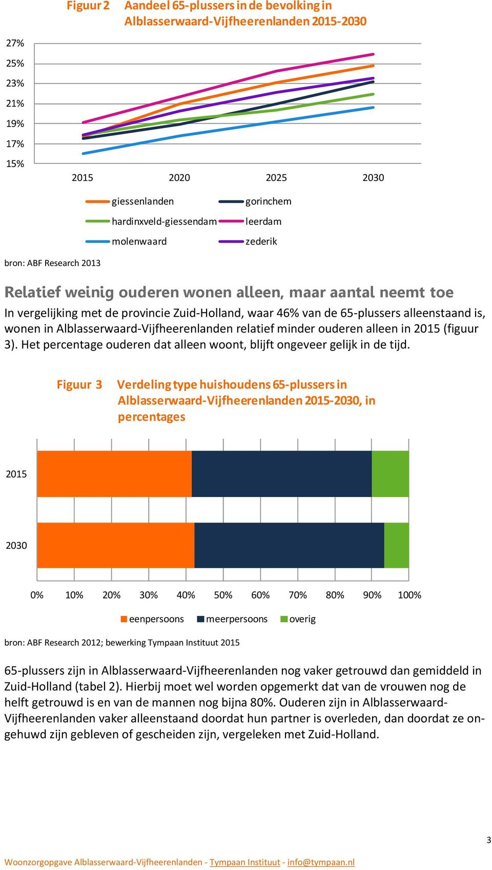 in Alblasserwaard-Vijfheerenlanden relatief minder ouderen alleen in 2015 (figuur 3). Het percentage ouderen dat alleen woont, blijft ongeveer gelijk in de tijd.