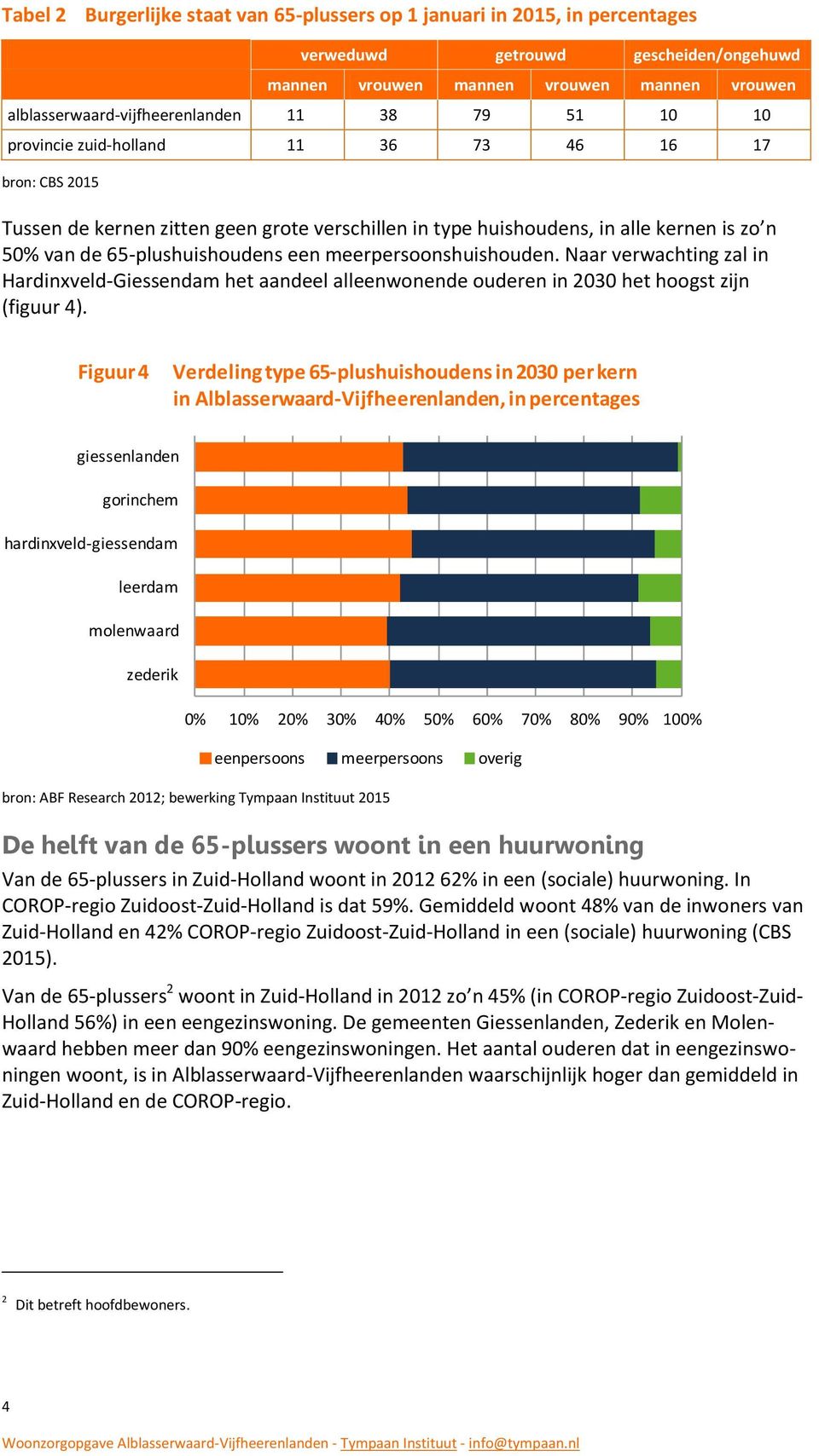 meerpersoonshuishouden. Naar verwachting zal in Hardinxveld-Giessendam het aandeel alleenwonende ouderen in 2030 het hoogst zijn (figuur 4).