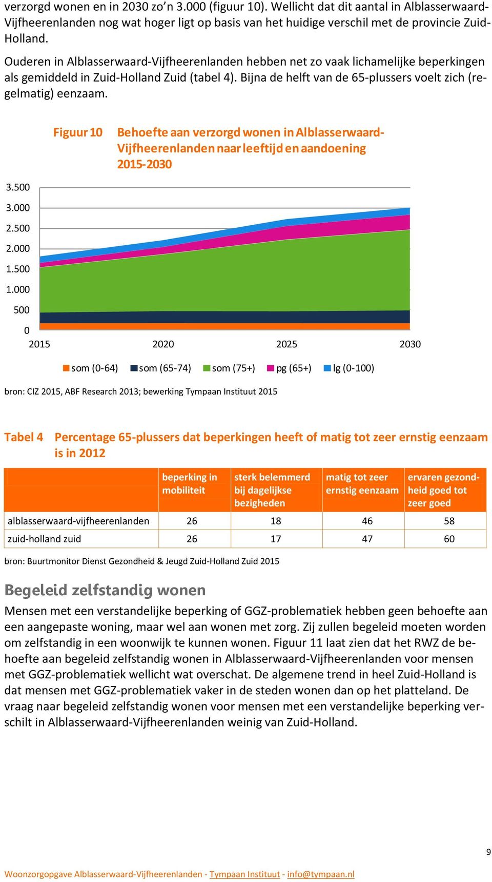 Figuur 10 Behoefte aan verzorgd wonen in Alblasserwaard- Vijfheerenlanden naar leeftijd en aandoening 2015-2030 3.500 3.000 2.500 2.000 1.500 1.