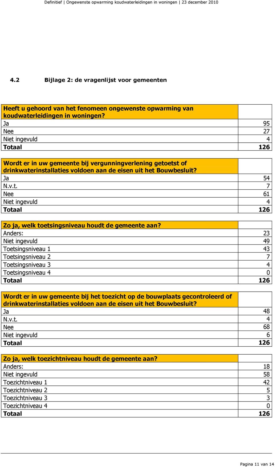 Anders: 23 Niet ingevuld 49 Toetsingsniveau 1 43 Toetsingsniveau 2 7 Toetsingsniveau 3 4 Toetsingsniveau 4 0 Wordt er in uw gemeente bij het toezicht op de bouwplaats gecontroleerd of