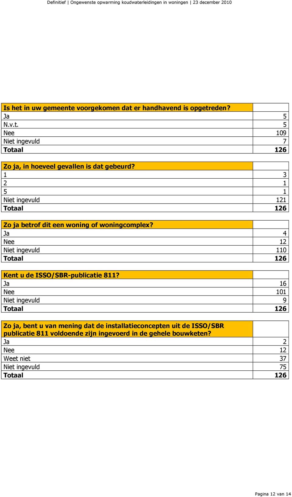 Ja 4 Nee 12 Niet ingevuld 110 Kent u de ISSO/SBR-publicatie 811?