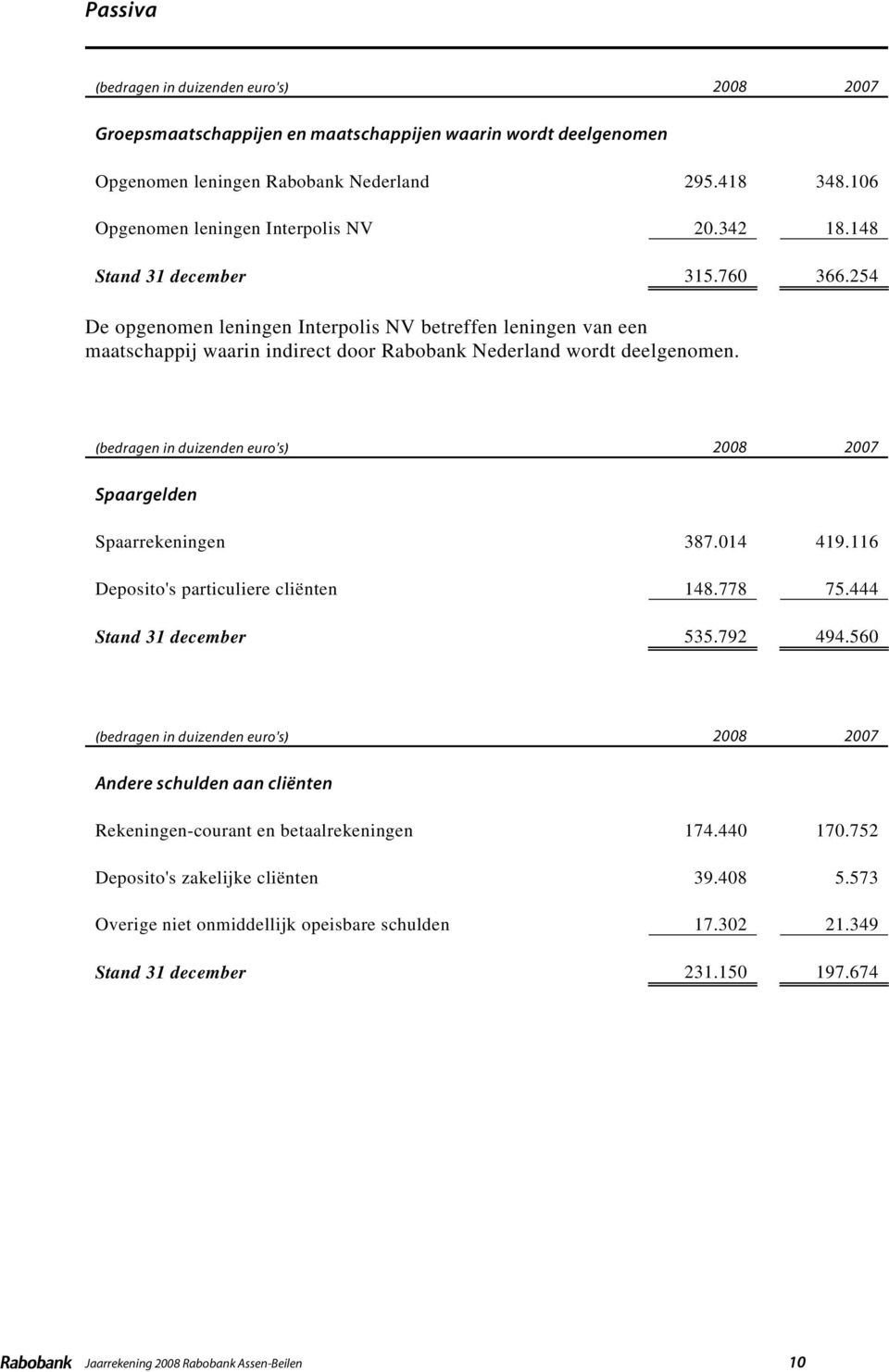 Spaargelden Spaarrekeningen 387.014 419.116 Deposito's particuliere cliënten 148.778 75.444 Stand 31 december 535.792 494.