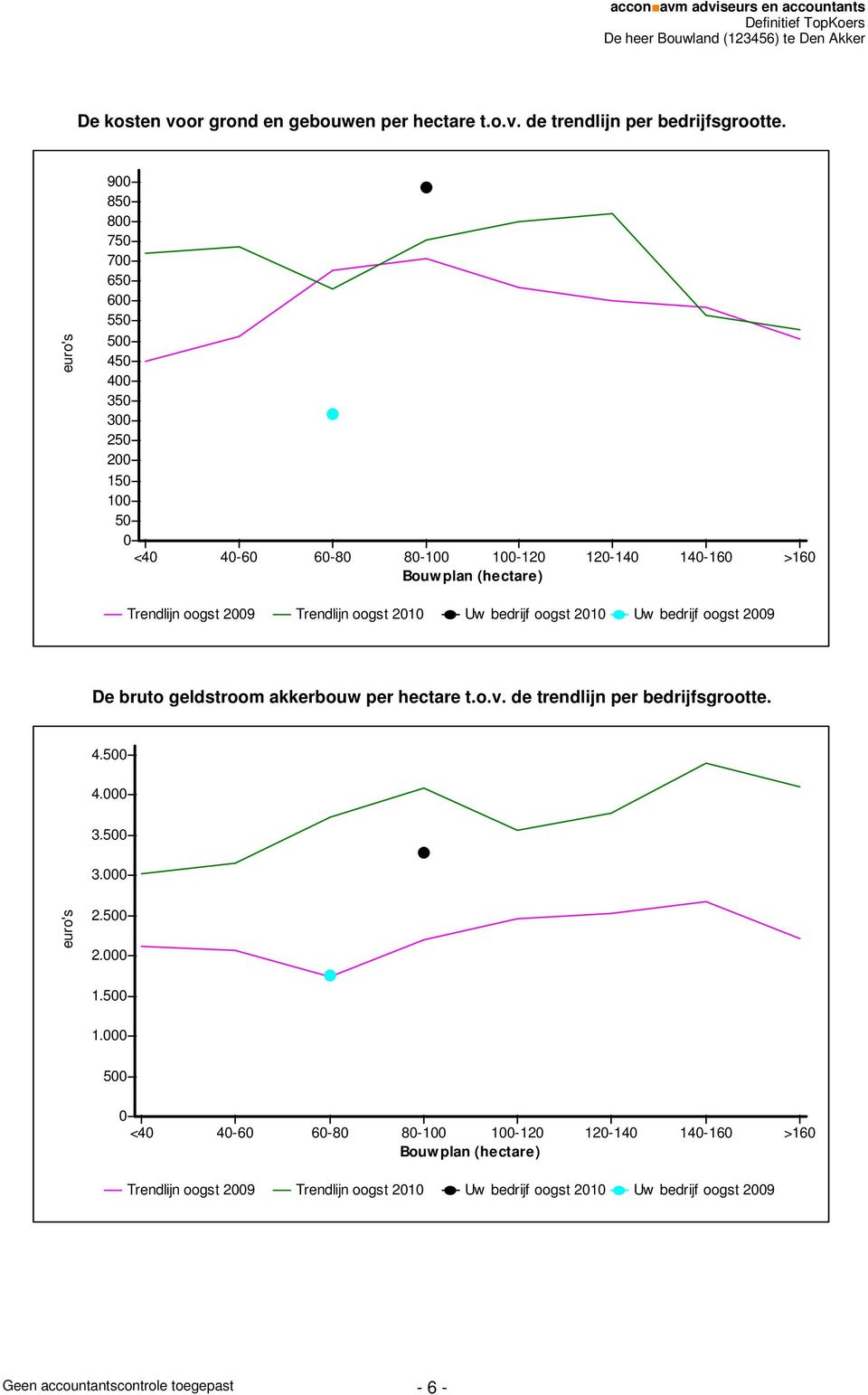 oogst 2009 Trendlijn oogst 2010 Uw bedrijf oogst 2010 Uw bedrijf oogst 2009 De bruto geldstroom akkerbouw per hectare t.o.v. de trendlijn per bedrijfsgrootte. 4.500 4.