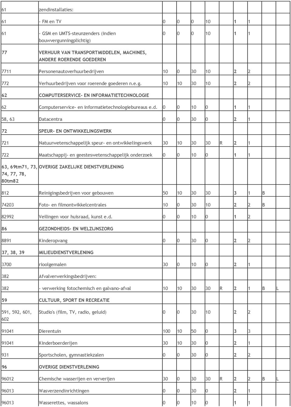 d. 0 0 10 0 1 1 58, 63 Datacentra 0 0 30 0 2 1 72 SPEUR- EN ONTWIKKELINGSWERK 721 Natuurwetenschappelijk speur- en ontwikkelingswerk 30 10 30 30 R 2 1 722 Maatschappij- en geesteswetenschappelijk