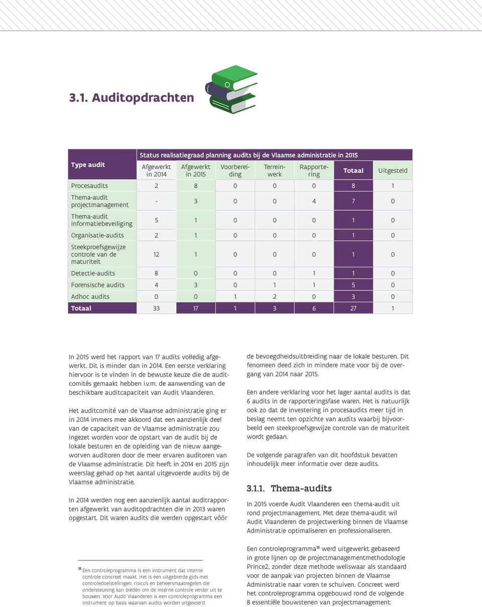12 1 0 0 0 1 0 maturiteit Detectie-audits 8 0 0 0 1 1 0 Forensische audits 4 3 0 1 1 5 0 Adhoc audits 0 0 1 2 0 3 0 Totaal 33 17 1 3 6 27 1 In 2015 werd het rapport van 17 audits volledig afgewerkt.