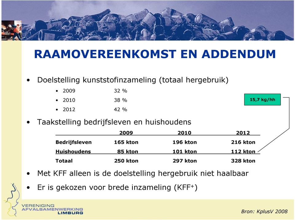 196 kton 216 kton Huishoudens 85 kton 101 kton 112 kton Totaal 250 kton 297 kton 328 kton Met KFF