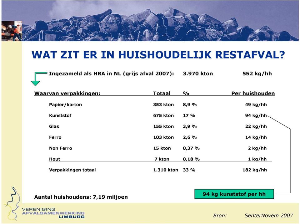 kton 17 % 94 kg/hh Glas 155 kton 3,9 % 22 kg/hh Ferro 103 kton 2,6 % 14 kg/hh Non Ferro 15 kton 0,37 % 2 kg/hh Hout