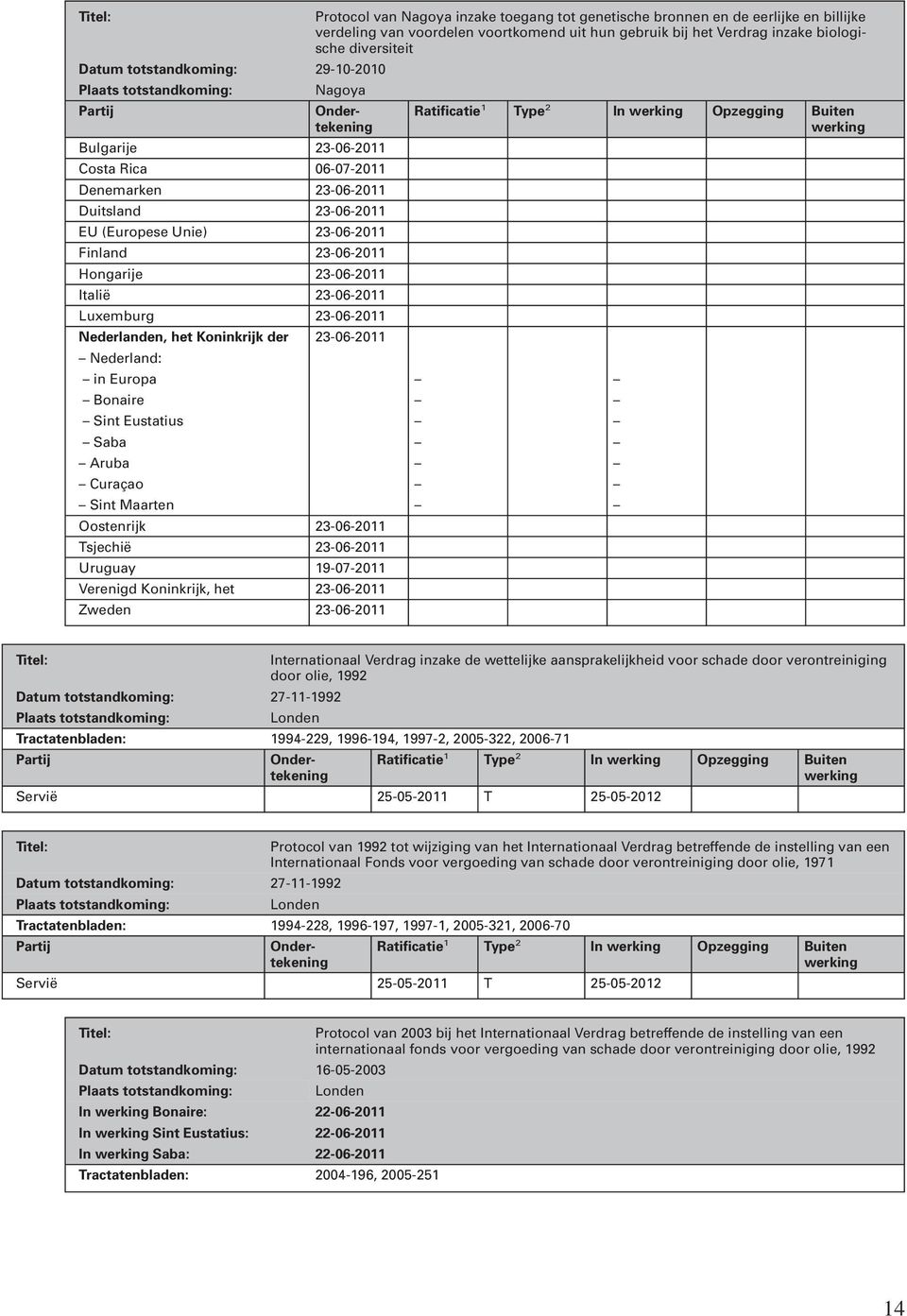 Zweden 23-06-2011 Ratificatie 1 Type 2 In Opzegging Buiten Internationaal Verdrag inzake de wettelijke aansprakelijkheid voor schade door verontreiniging door olie, 1992 Datum totstandkoming: