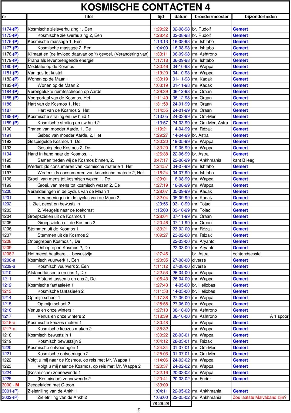 Ishtabo Gemert 1178-(P) Klimaat en (de invloed daarvan op 't) gevoel, (Verandering van) 1:33:11 06-09-98 mr. Ashtrono Gemert 1179-(P) Prana als levenbrengende energie 1:17:18 06-09-98 mr.