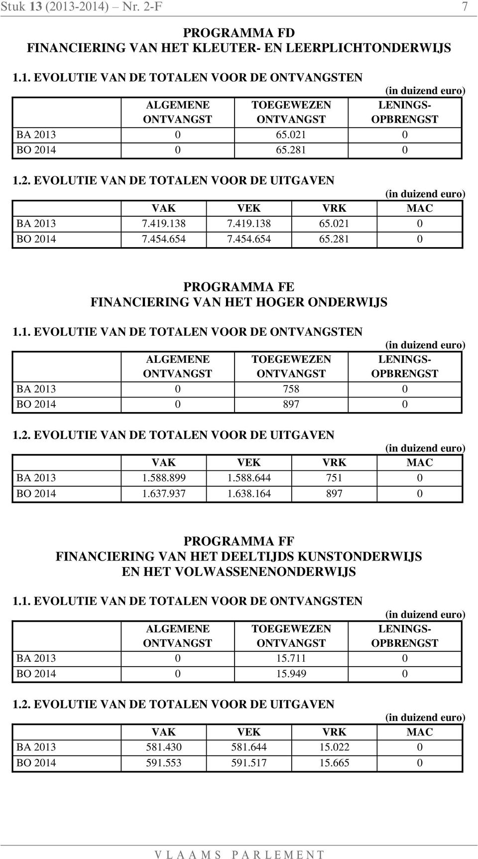 2. EVOLUTIE VAN DE TOTALEN VOOR DE UITGAVEN BA 2013 1.588.899 1.588.644 751 0 BO 2014 1.637.937 1.638.