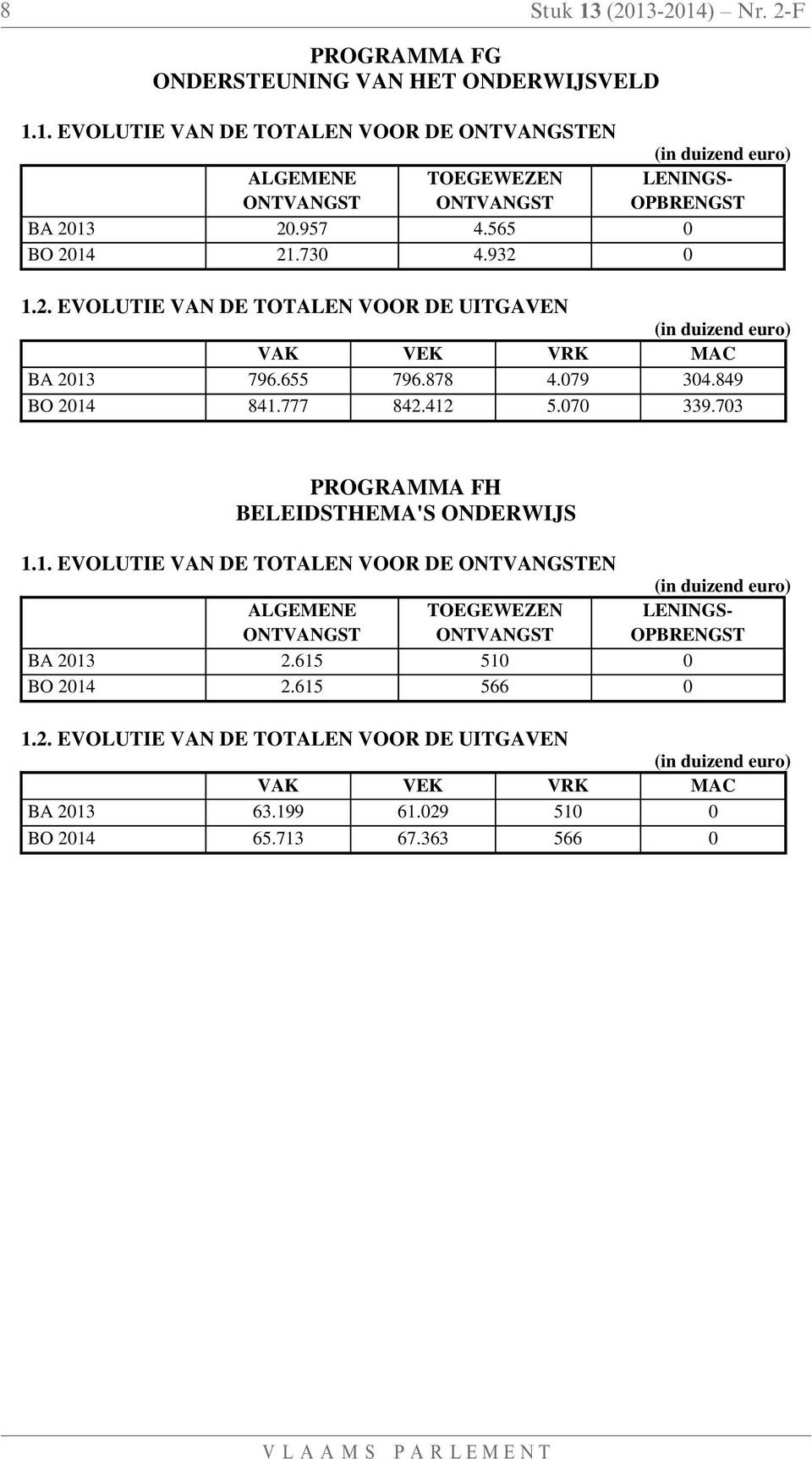 070 339.703 PROGRAMMA FH BELEIDSTHEMA'S ONDERWIJS 1.1. EVOLUTIE VAN DE TOTALEN VOOR DE EN ALGEMENE TOEGEWEZEN LENINGS- OPBRENGST BA 2013 2.