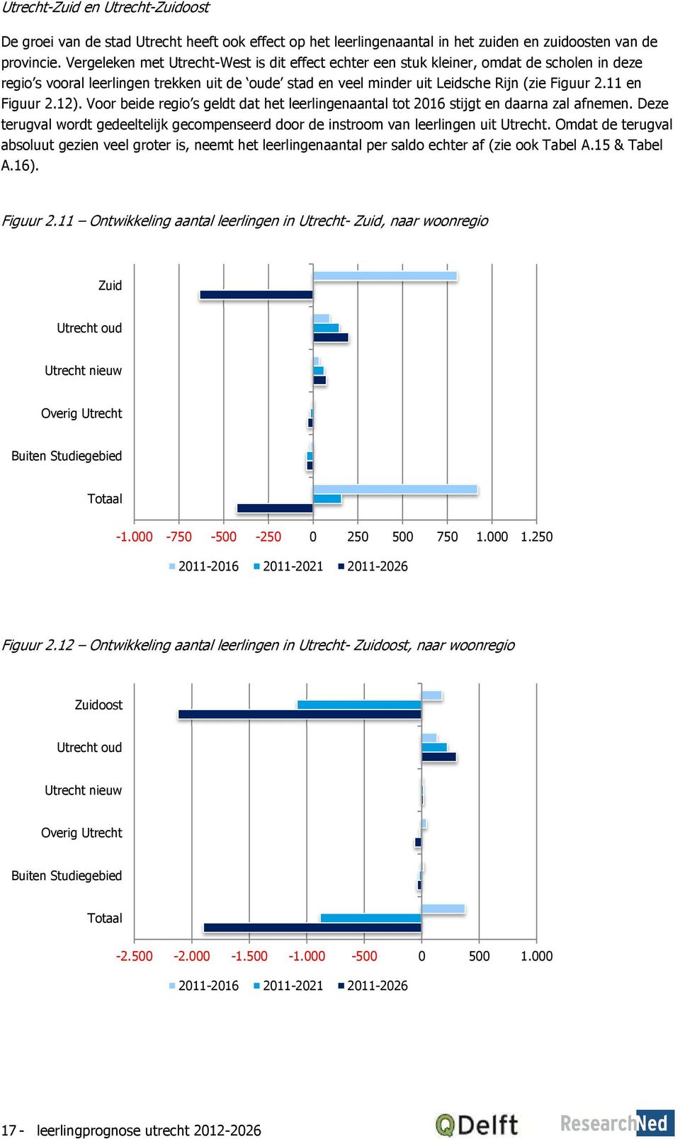 11 en Figuur 2.12). Voor beide regio s geldt dat het leerlingenaantal tot 2016 stijgt en daarna zal afnemen. Deze terugval wordt gedeeltelijk gecompenseerd door de instroom van leerlingen uit Utrecht.
