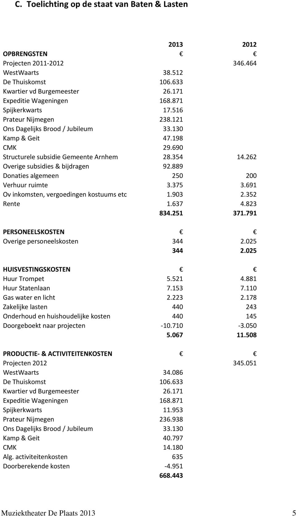 262 Overige subsidies & bijdragen 92.889 Donaties algemeen 250 200 Verhuur ruimte 3.375 3.691 Ov inkomsten, vergoedingen kostuums etc 1.903 2.352 Rente 1.637 4.823 834.251 371.