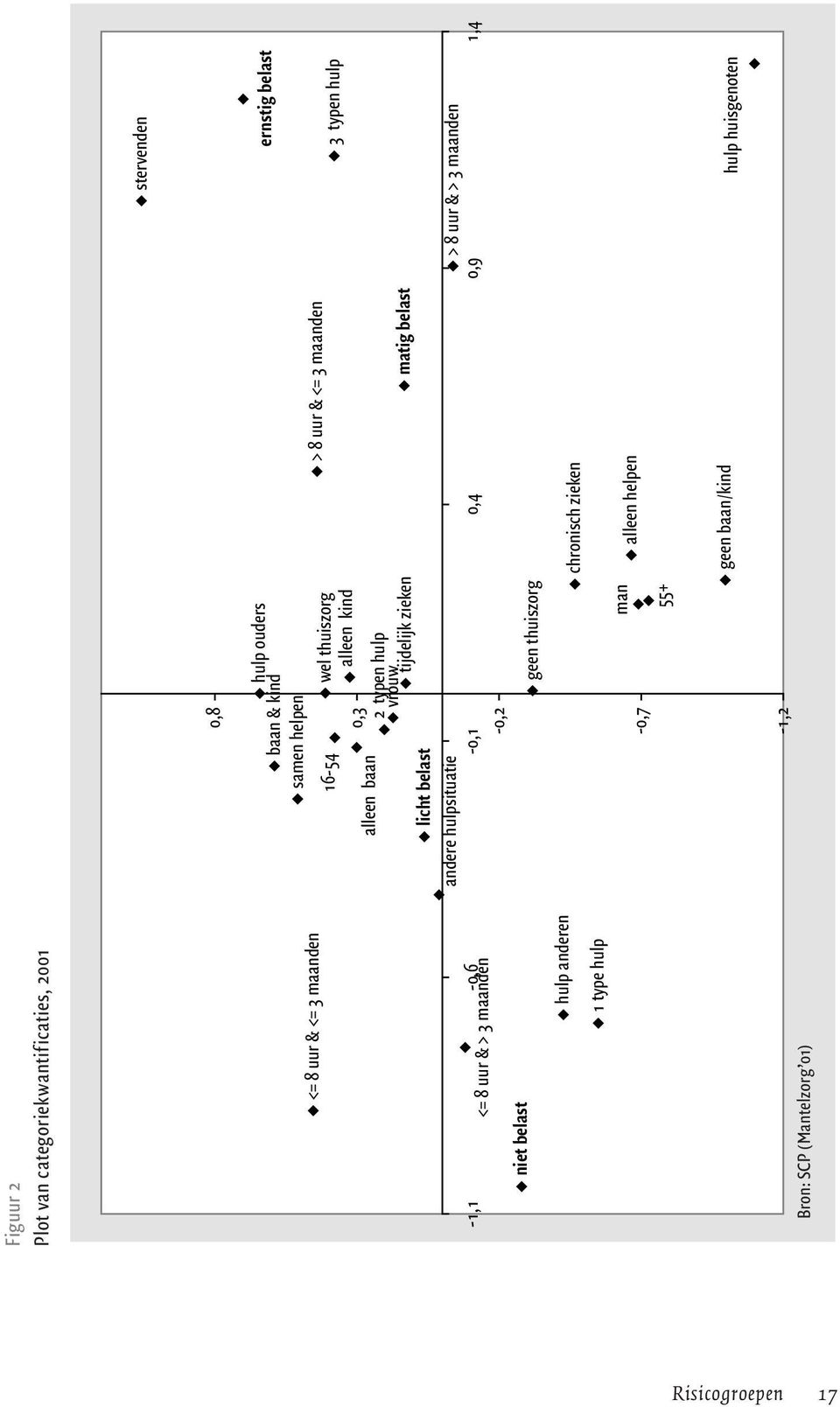 belast andere hulpsituatie > 8 uur & > 3 maanden -1,1-0,6 <= 8 uur & > 3 maanden -0,1 0,4 0,9 1,4-0,2 niet belast hulp anderen 1 type hulp