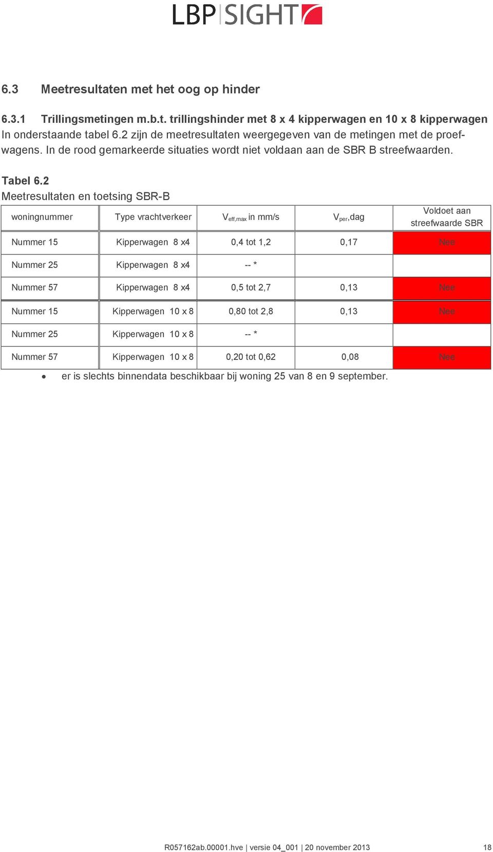 2 Meetresultaten en toetsing SBR-B woningnummer Type vrachtverkeer V eff,max in mm/s V per,dag Voldoet aan streefwaarde SBR Nummer 15 Kipperwagen 8 x4 0,4 tot 1,2 0,17 Nee Nummer 25 Kipperwagen 8 x4