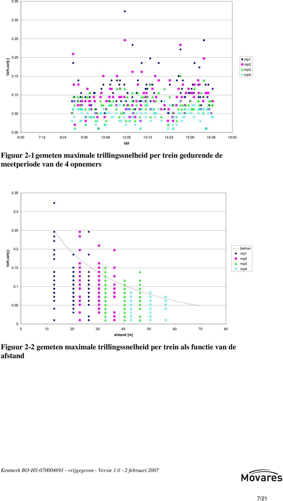 trillingssnelheid per trein gedurende de meetperiode van de 4 opnemers tijd 0.35 0.3 0.25 Veff,vert[-] 0.